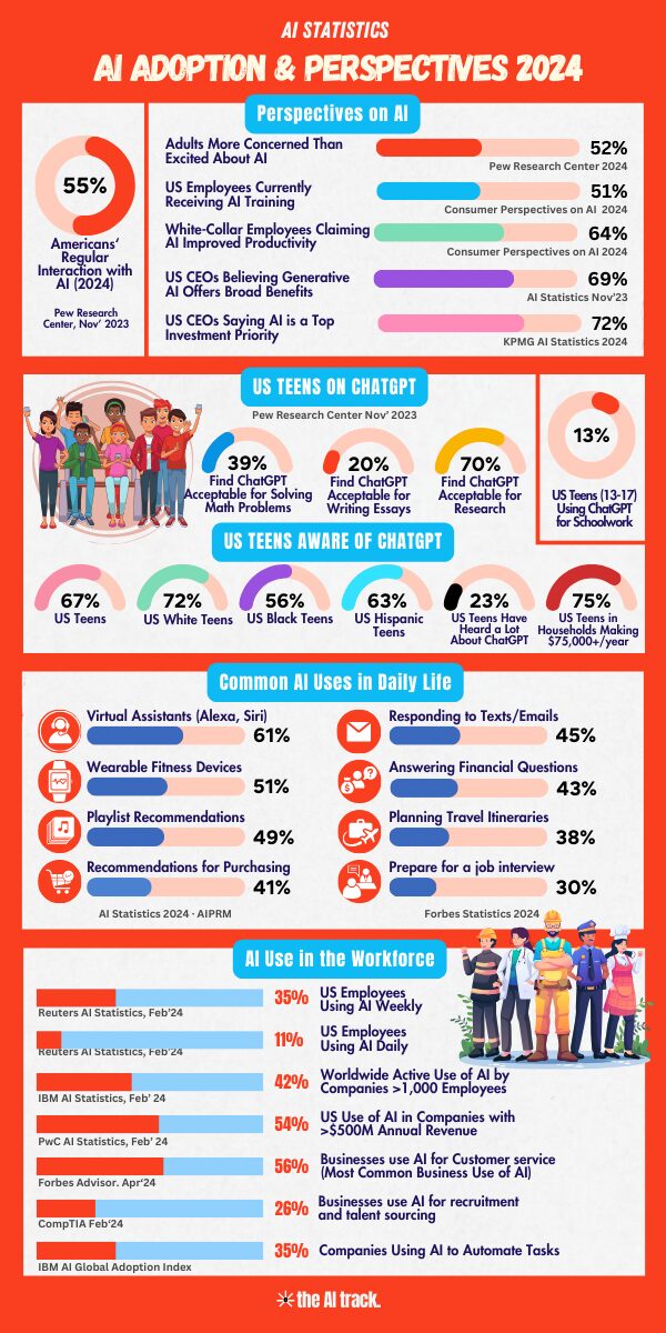 AI Adoption and Perspectives 2024 - The AI Track