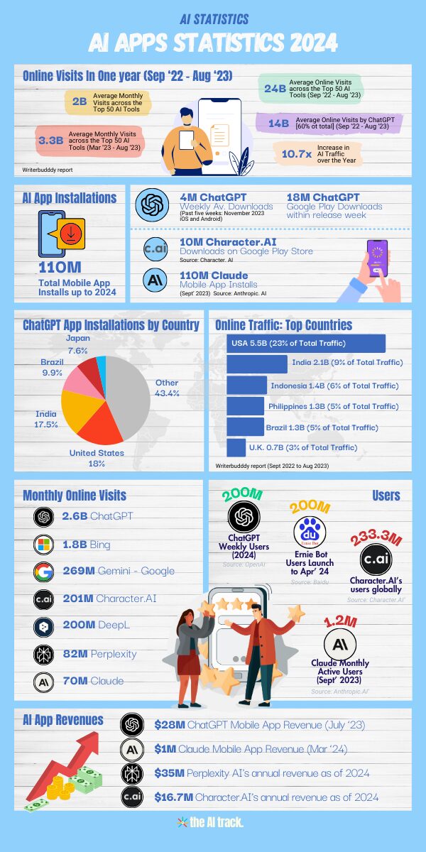 AI Apps Statistics 2024 - The AI Track